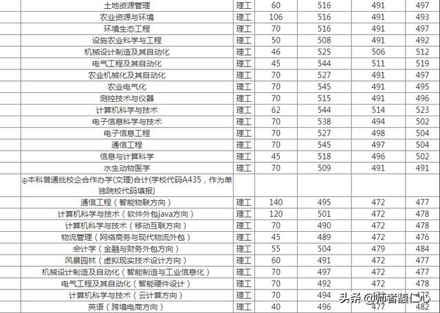 青岛农业大学怎么样(青岛农业大学考研率怎么样)