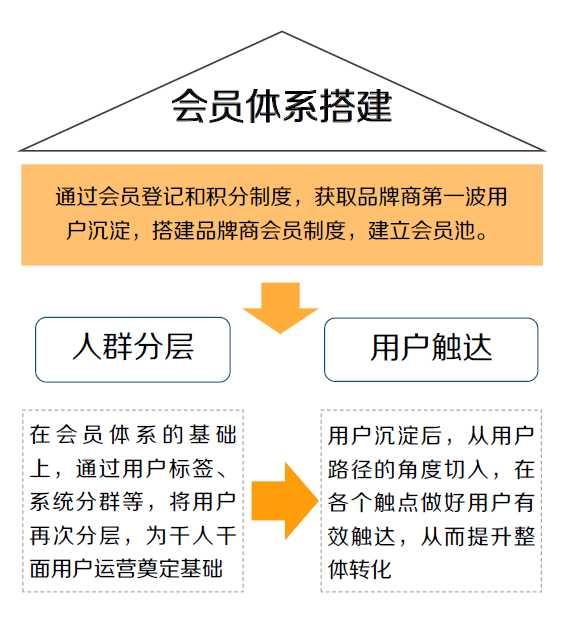 店铺表情精准化的方法，淘宝店铺如何精细化运营达到高收益