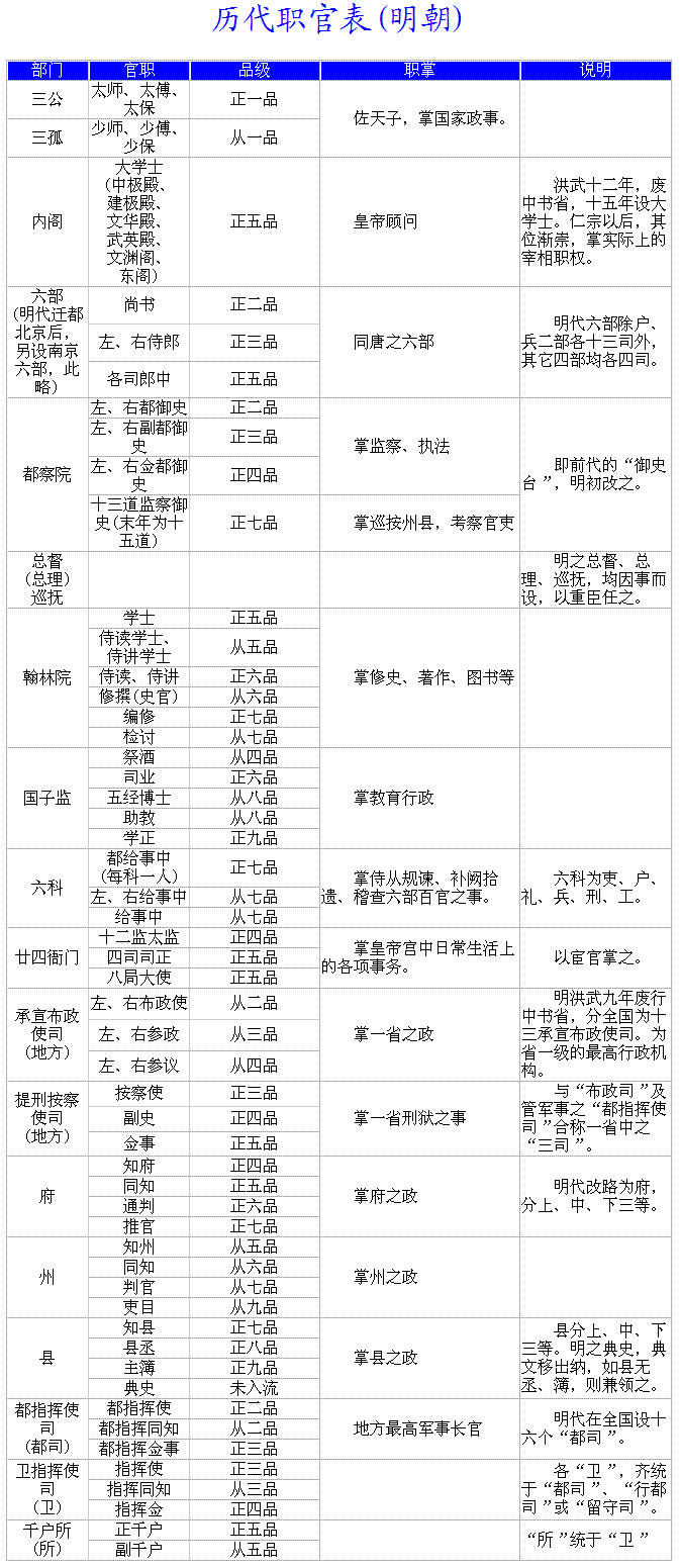 知府、巡抚、府尹、布政使、在明清时期哪个官大,这几个官有什么区别？