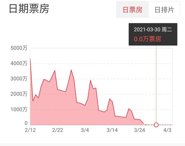人潮汹涌演员表:《人潮汹涌》票房开始逆袭，还有机会破十亿吗？