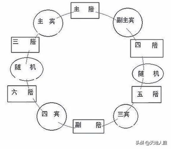 中国的饮食文化很悠久,那么举行宴会时如何排座次呢？