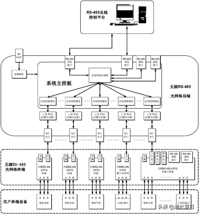 中国通信工业协会，RS485通讯连接方式是怎样的