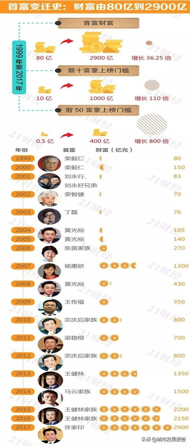 中国历届首富的结果如何,看许家印的结局会如何？