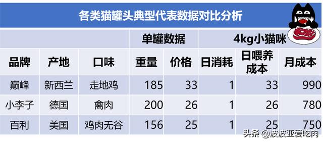 猫主食罐:五个月的猫能吃罐头吗?胃会不会不适应？