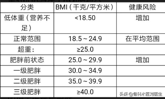 头条问答 女性bmi多少是正常的 注意什么 骨科木匠刘医生的回答 0赞