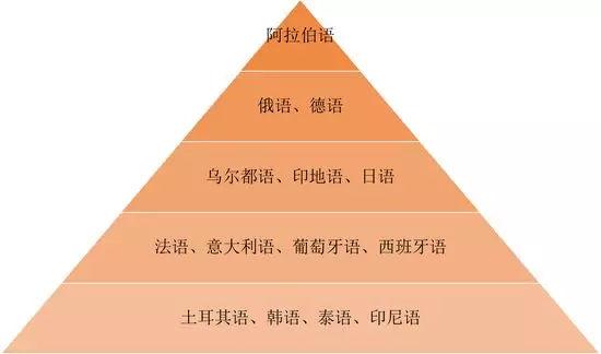 小语种学什么最好,学什么小语种最挣钱？为何？