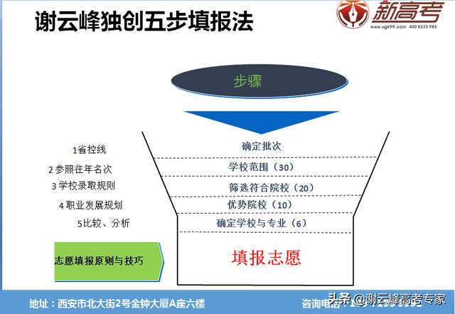 高考志愿怎么填，高考怎么填志愿以及技巧？