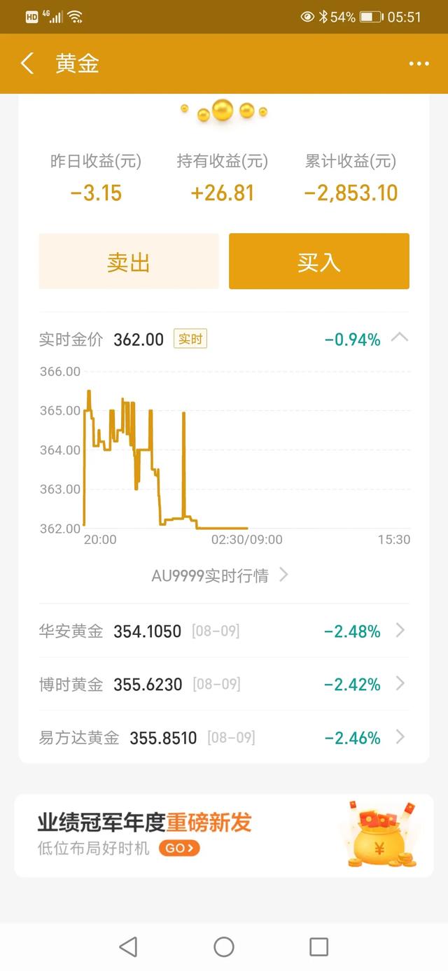 黄金大跌:金价下跌却没有人买，这是为何？中国大妈不愿意为黄金买单了吗？