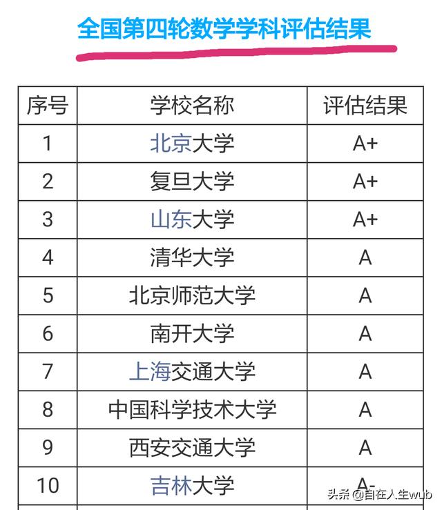 头条问答 中国哪些大学数学系排名在前十名 自在人生wub的回答 0赞