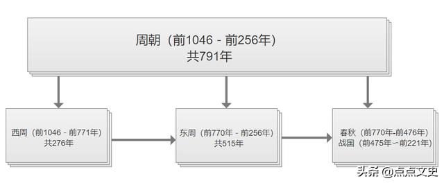 历史上哪个朝代统治时间最长？