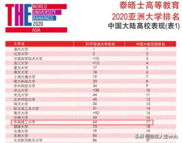 廣州華南理工大學怎么樣,華南理工在985里面強不強(圖3) 廣州華南理工大學怎么樣,華南理工在985里面強不強(圖3)