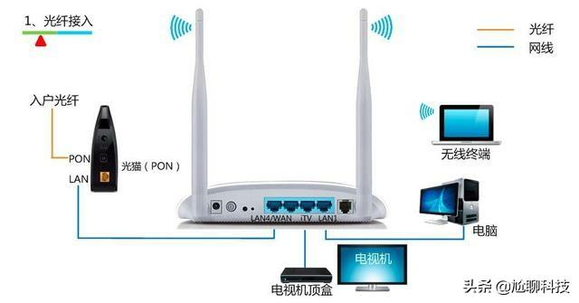 入户的光纤箱在餐厅，想把路由器放到客厅，如何实现客厅电视、卧室电视和宽带的使用？插图1