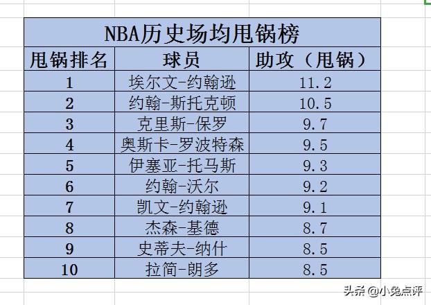 nba历史上,谁甩锅最多？