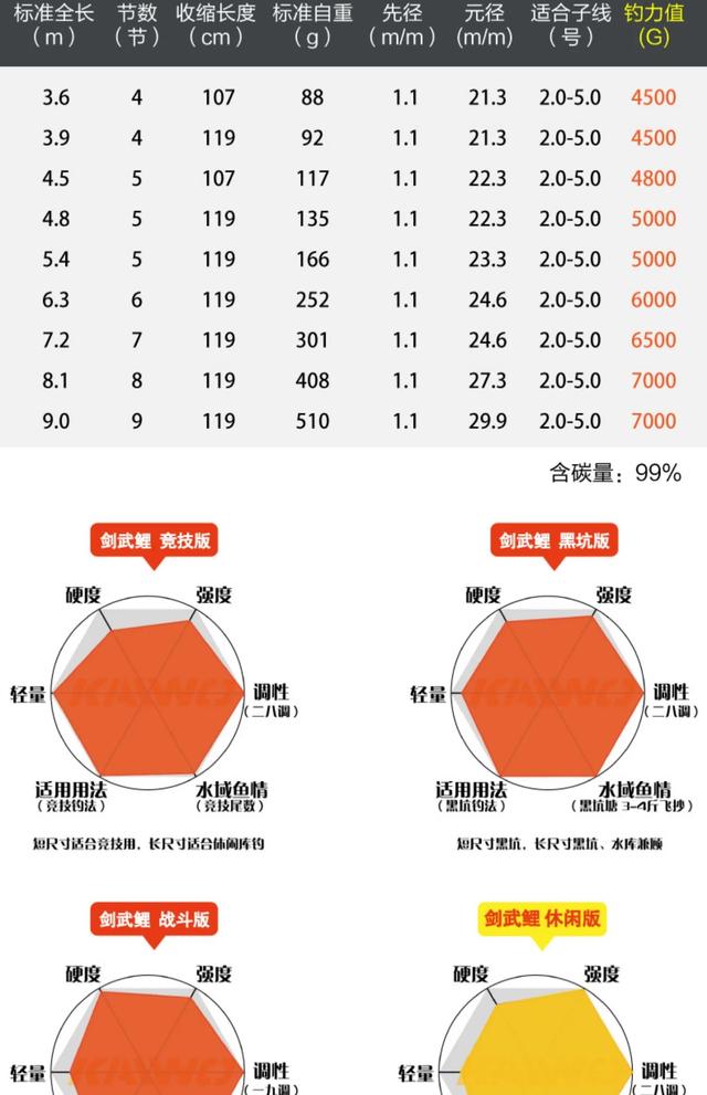 青鱼王1004青鱼王:想黑坑钓青鱼，求6.3米的大物竿推荐。要轻点的太重的玩不动？