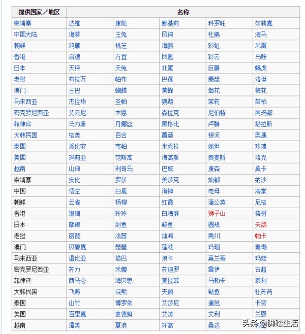 你们知道台风得名字怎么起的吗？