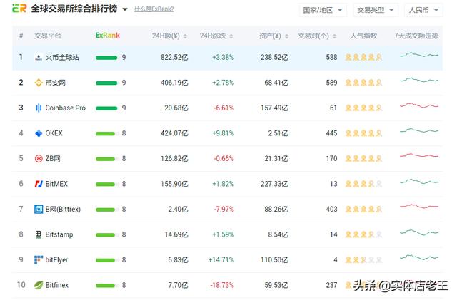 区块链交易所全球排名，正规的虚拟币交易平台怎么判断
