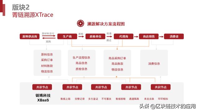 基于区块链的溯源系统，四川成都有哪些区块链溯源项目？