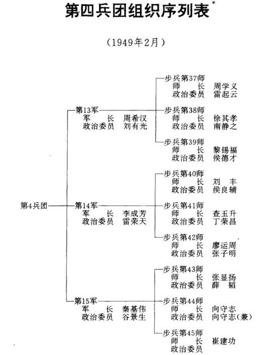 在人民军队的历史中，曾经有过兵团这样的编制，兵团的规模一般有多大？插图81