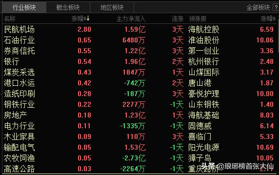 碳市场运行将满60天成交额4.2亿元 下一步建议从四方面发力，9月16日，截止中午，上证指数萎靡，行情让人犯困，下午怎么走