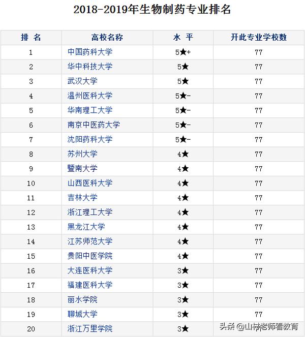 聊城大学畜牧兽医专业:有哪些好的兽医专业的大专学校？