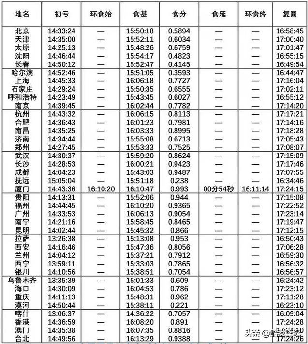 2021年有什么奇观，“火环”日食将于6月21日上演，哪里能看到到底有多壮观