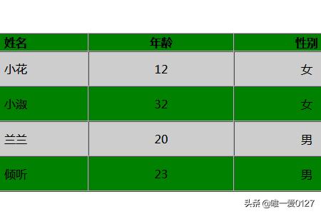 html中表格怎么实现隔行变色