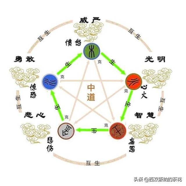 中国的五行是怎么得出来的？插图21