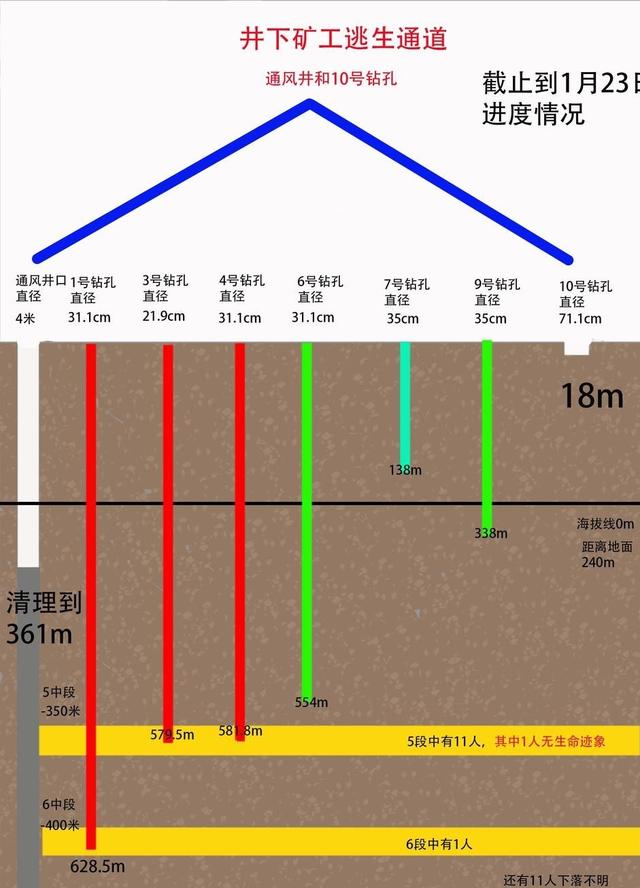 大安全大应急:山东金矿工人，昨天还说很困难，今天就救出来了，用了什么方法？