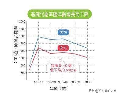 如何提高身体代谢能力，40左右的年龄如何提升基础代谢