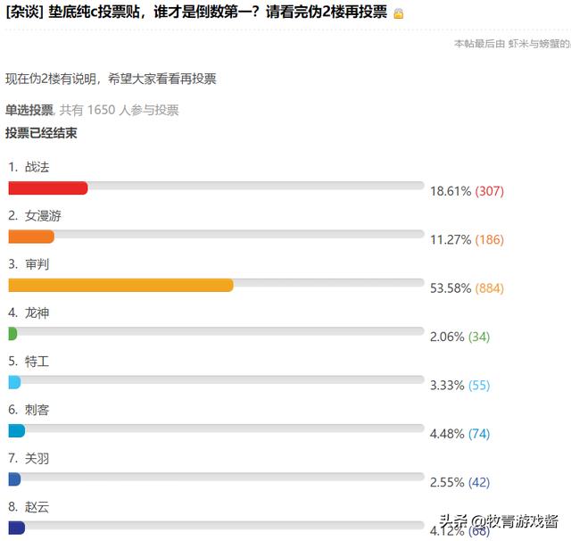 DNF纯C垫底投票,战法与审判排倒数第一,为何不是女漫游？