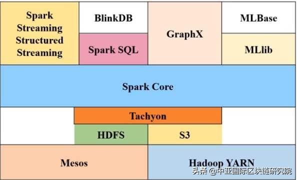 哪些spark大数据开发的实例可以用来快速入门？(Spark适用于以下哪些场景)