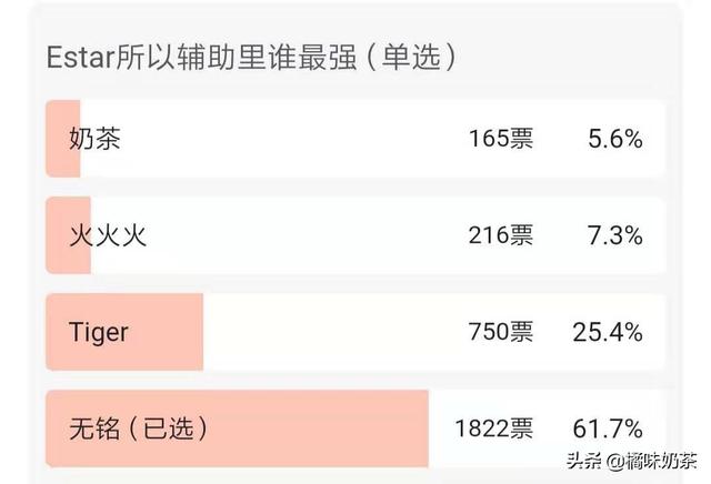 网友票选eStar历届最强辅助,tiger第二,奶茶垫底,你认为最强的辅助是谁？
