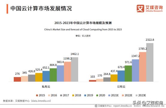 2021年中国云计算市场规模有多大？