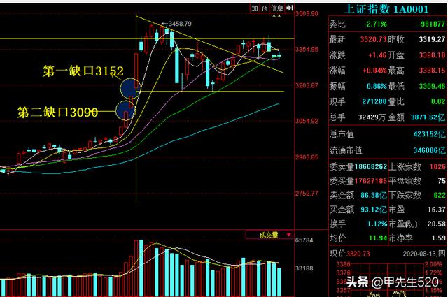 8月14日明天星期五股市怎么走？