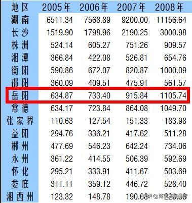 岳阳经济什么时候开始居湖南第二的？