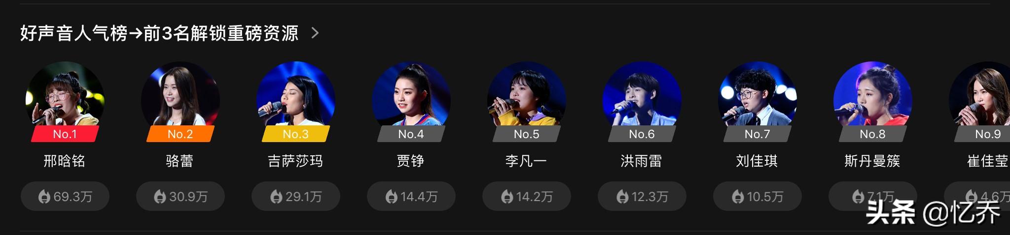 《中国好声音》，贾睁及刘佳琪被淘汰，那剩下的学员中，谁最有冠军相？