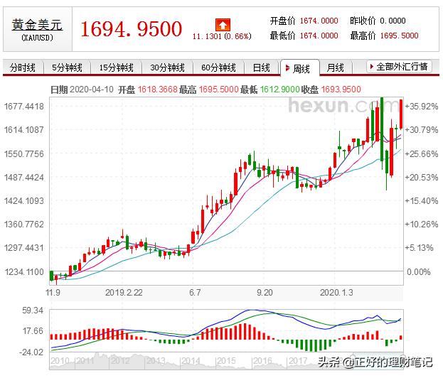 为何2017年金价要跌,疫情影响下，为什么黄金也跌了？