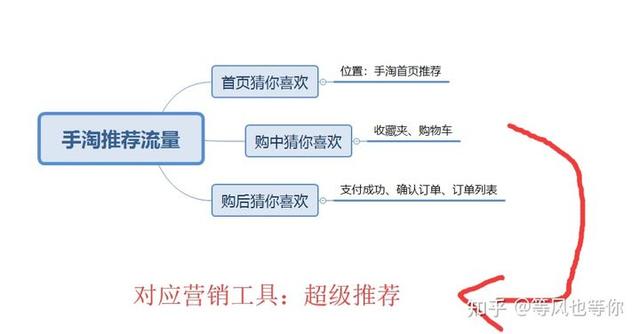 超级推荐如何引爆手淘首页流量（超级推荐设置技巧）