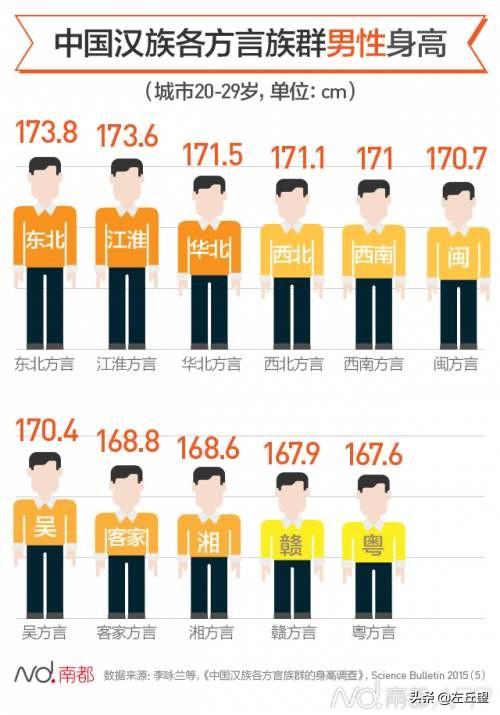 头条问答 为什么感觉南北方人的平均身高差很大 65个回答