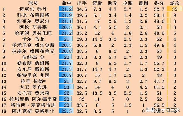 NBA史上,哪些球星单场比赛投进20个球？