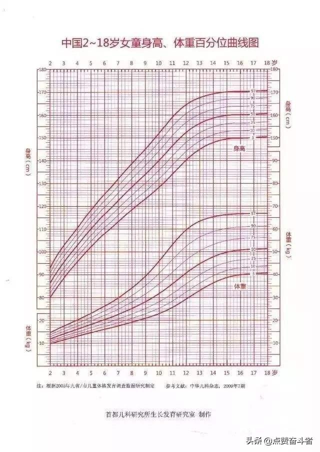 17岁的女孩还可以长高吗,怎样补救呢？