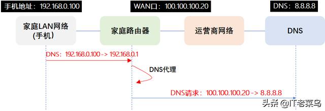 家用路由器的网关为什么和DNS是一样的，可以更改DNS吗？