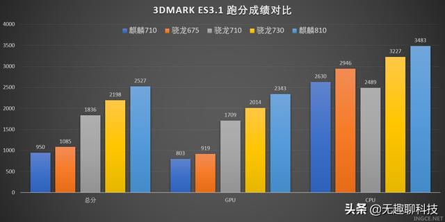 你觉得麒麟810比骁龙730G强多少？有何依据？