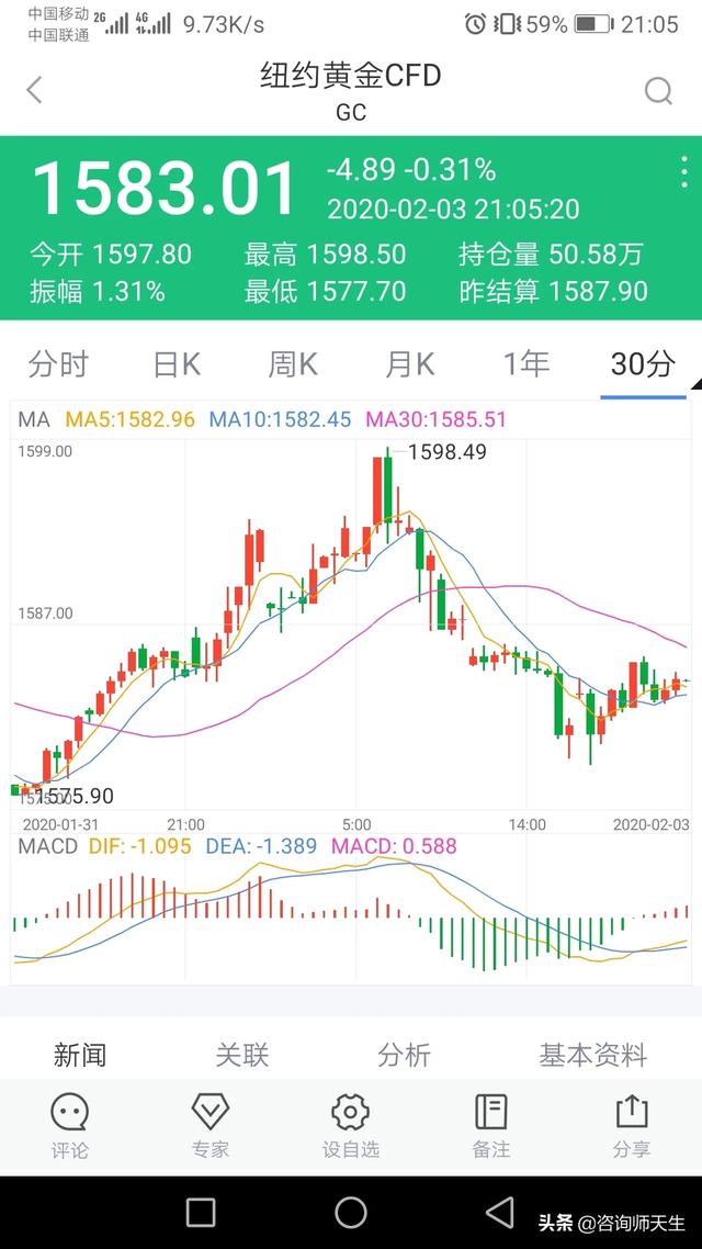 黄金大涨:是什么原因让国际黄金1月大涨73美元，接下来会回调吗？