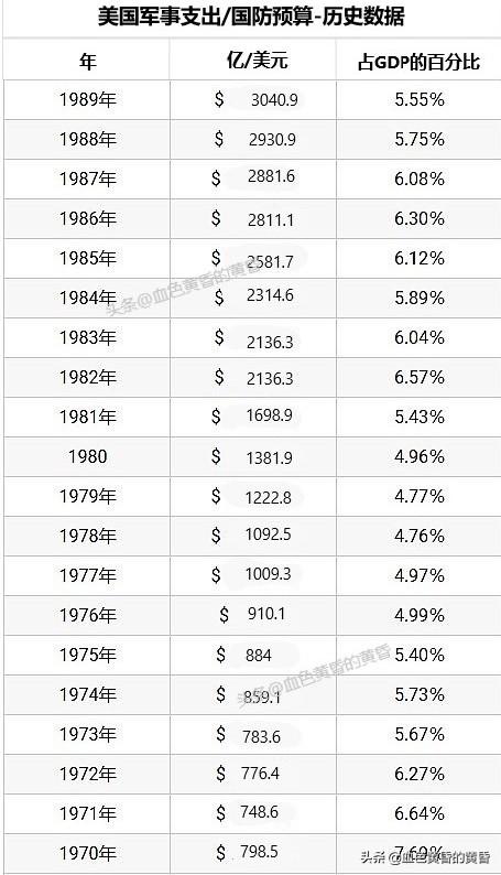 七、八十年代美国的军费到底是多少？