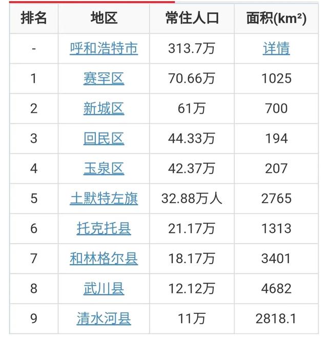 第七次人口普查呼和浩特市多少人？