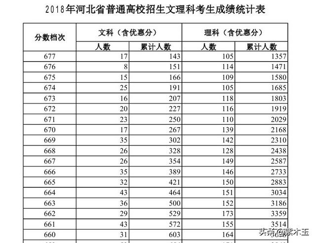 现在高考总分多少？为什么各地650分以上、700分以上的人感觉都很多？ 高考分数线 第2张