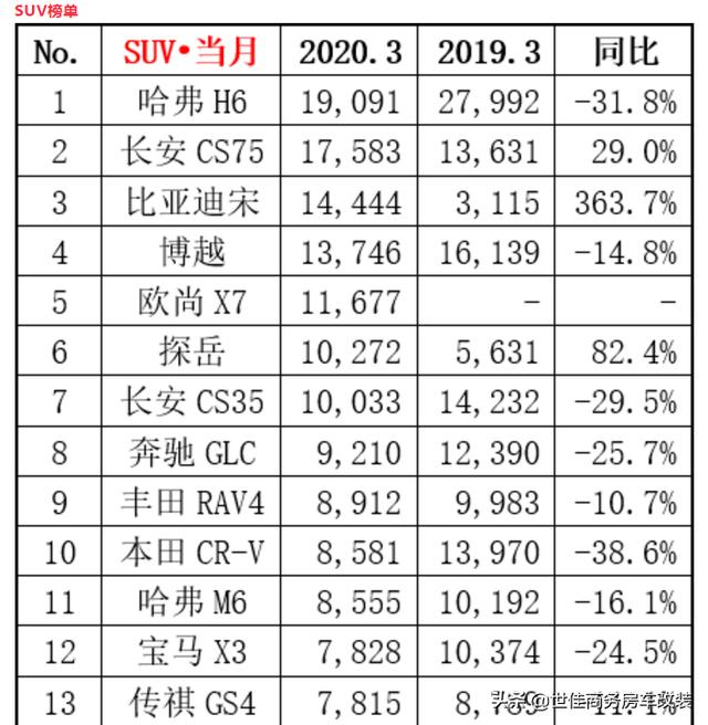 疫情之后买车,10万的SUV,有哪些口碑好的推荐？