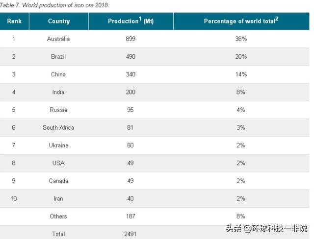 拥有海量铁矿石的澳大利亚为何不自己炼钢，从而创造更多的利润？插图71