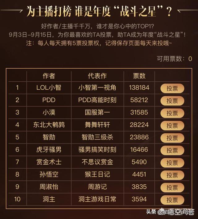 如何评价“官方重启LOL主播投票,小智力压PDD成“一哥”,领先票数近两倍”？